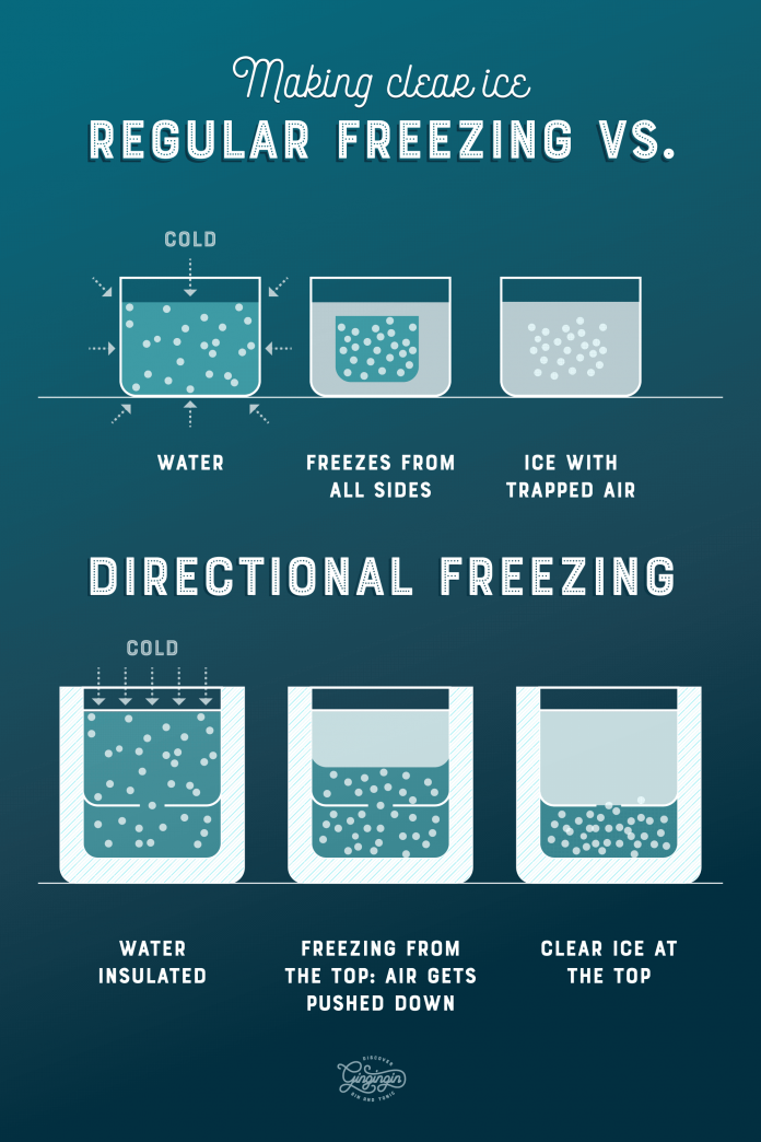 How To Make Clear Ice?